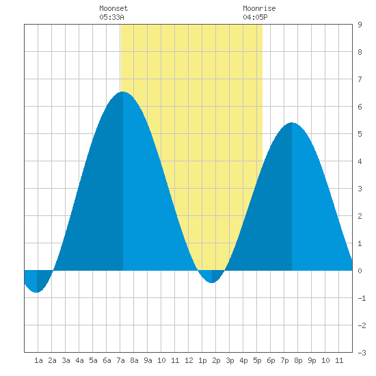 Amelia City tide chart for Wednesday, December 3, 2025