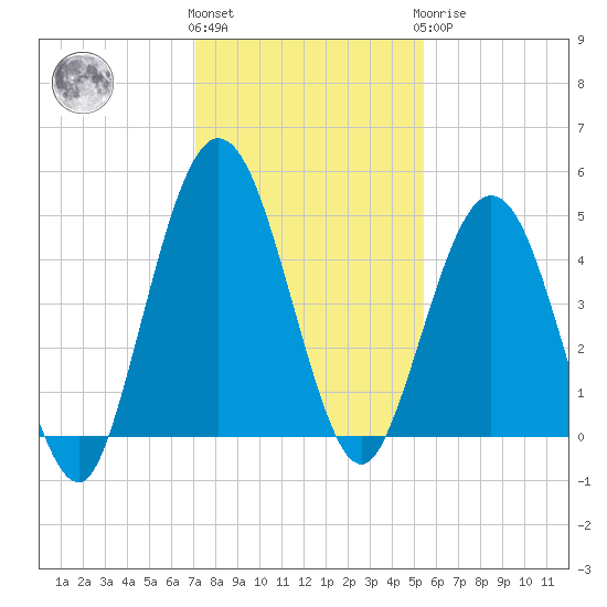 Amelia City tide chart for Thursday, December 4, 2025