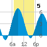 Amelia City tide chart for Friday, December 5, 2025