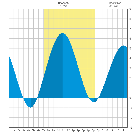 Amelia City tide chart for Sunday, December 7, 2025