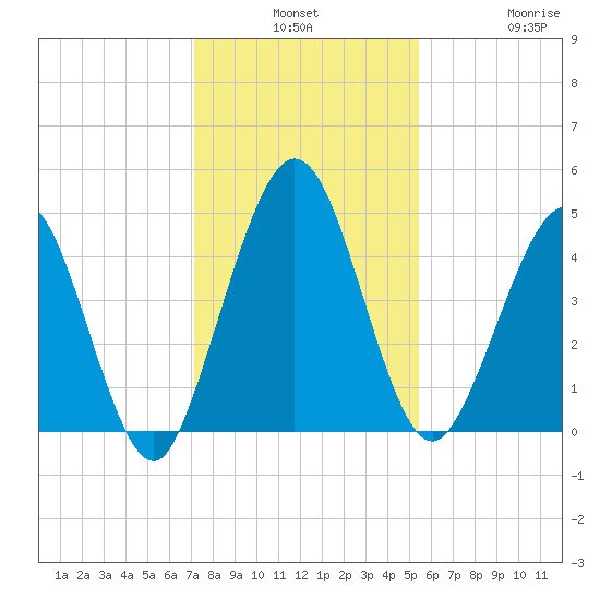 Amelia City tide chart for Monday, December 8, 2025