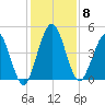 Amelia City tide chart for Monday, December 8, 2025