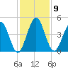 Amelia City tide chart for Tuesday, December 9, 2025