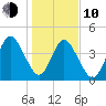 Amelia City tide chart for Saturday, January 10, 2026