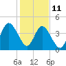 Amelia City tide chart for Sunday, January 11, 2026