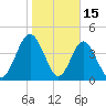 Amelia City tide chart for Thursday, January 15, 2026