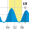 Amelia City tide chart for Monday, January 19, 2026