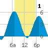 Amelia City tide chart for Thursday, January 1, 2026