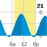 Amelia City tide chart for Wednesday, January 21, 2026