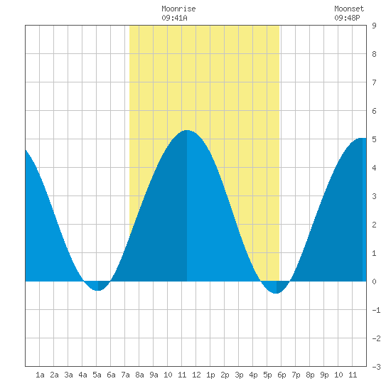 Amelia City tide chart for Thursday, January 22, 2026
