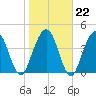 Amelia City tide chart for Thursday, January 22, 2026