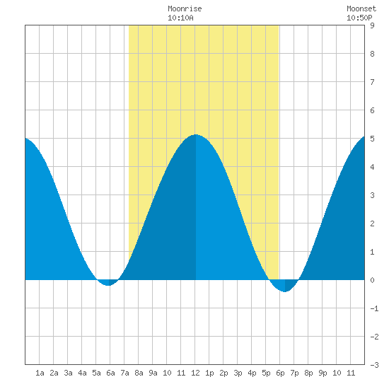 Amelia City tide chart for Friday, January 23, 2026
