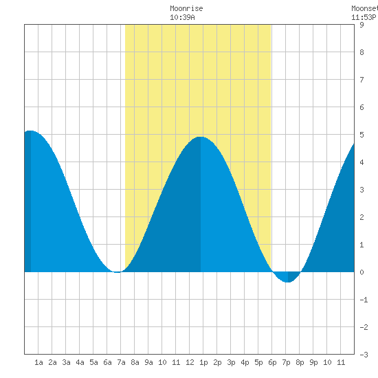 Amelia City tide chart for Saturday, January 24, 2026