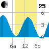 Amelia City tide chart for Sunday, January 25, 2026