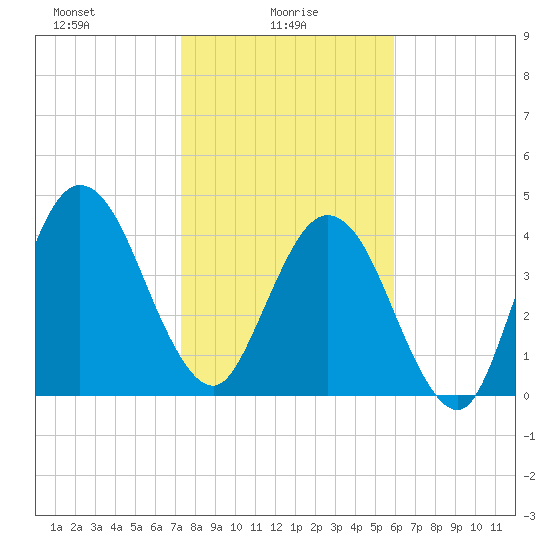 Amelia City tide chart for Monday, January 26, 2026
