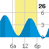 Amelia City tide chart for Monday, January 26, 2026