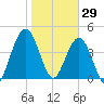 Amelia City tide chart for Thursday, January 29, 2026