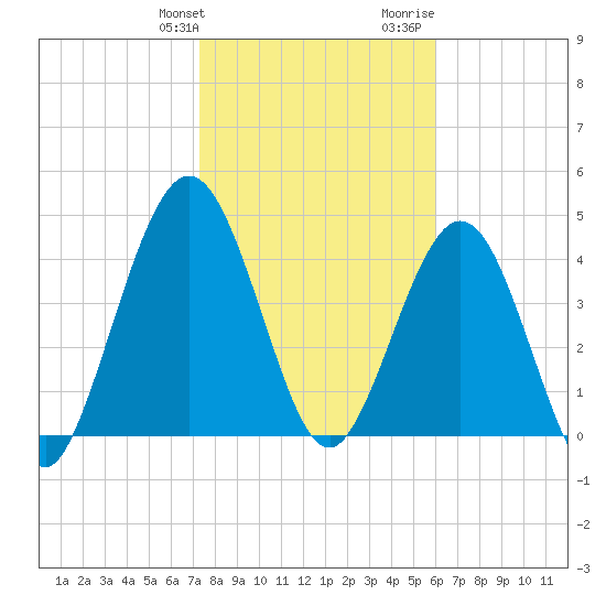Amelia City tide chart for Friday, January 30, 2026