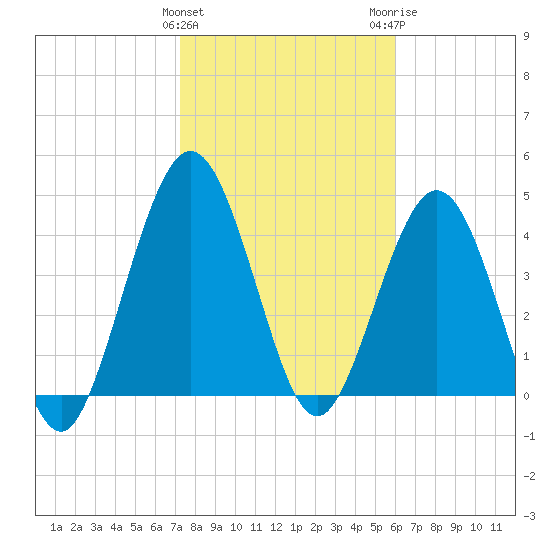 Amelia City tide chart for Saturday, January 31, 2026