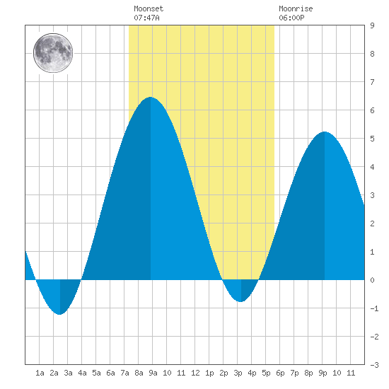 Amelia City tide chart for Saturday, January 3, 2026