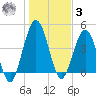 Amelia City tide chart for Saturday, January 3, 2026
