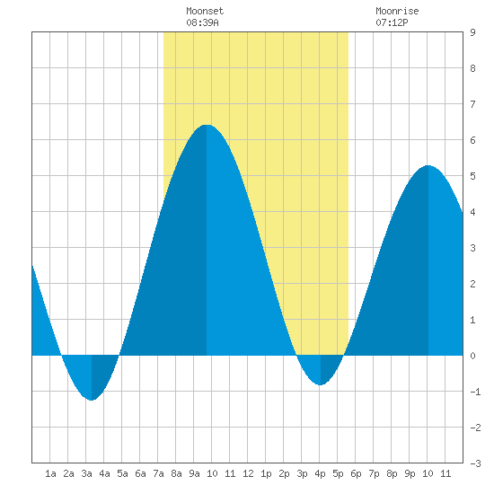 Amelia City tide chart for Sunday, January 4, 2026