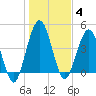 Amelia City tide chart for Sunday, January 4, 2026