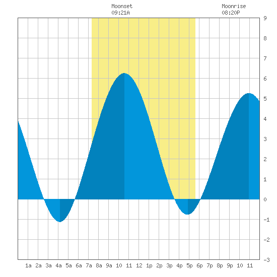 Amelia City tide chart for Monday, January 5, 2026