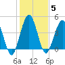 Amelia City tide chart for Monday, January 5, 2026
