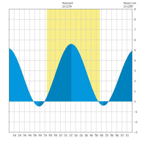 Amelia City tide chart for Wednesday, January 7, 2026