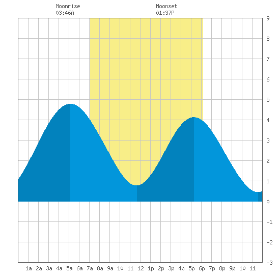 Amelia City tide chart for Thursday, February 12, 2026