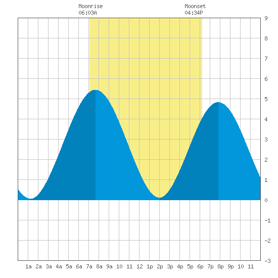 Amelia City tide chart for Sunday, February 15, 2026