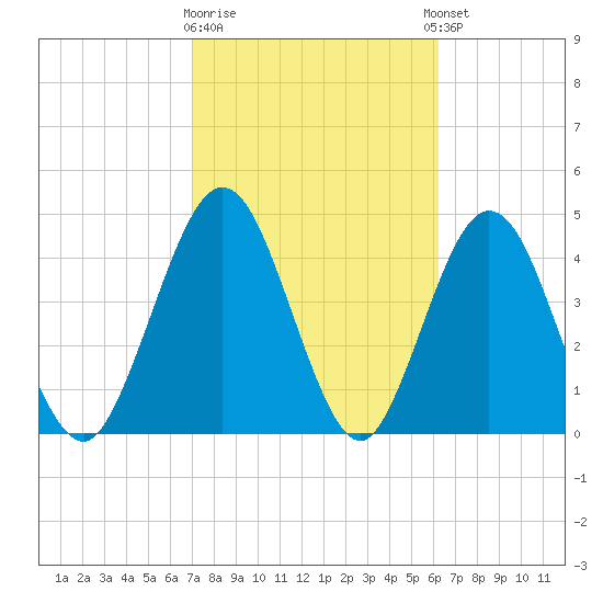 Amelia City tide chart for Monday, February 16, 2026
