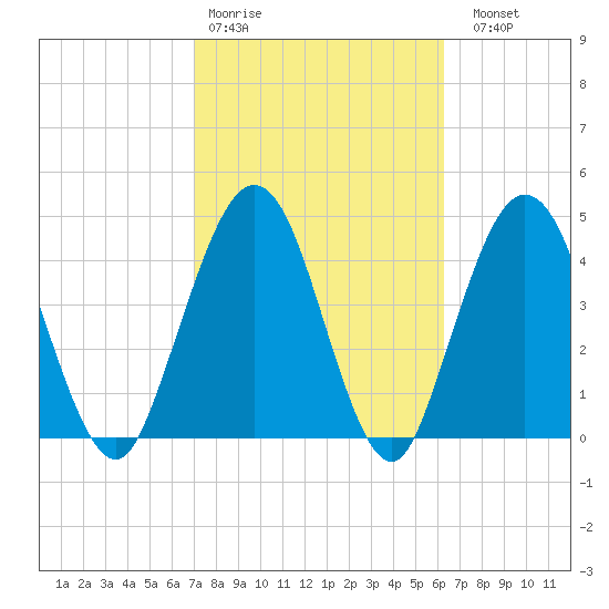Amelia City tide chart for Wednesday, February 18, 2026