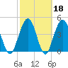 Amelia City tide chart for Wednesday, February 18, 2026