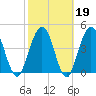 Amelia City tide chart for Thursday, February 19, 2026