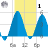 Amelia City tide chart for Sunday, February 1, 2026