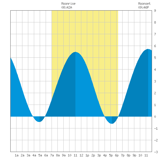 Amelia City tide chart for Friday, February 20, 2026