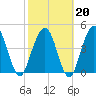 Amelia City tide chart for Friday, February 20, 2026
