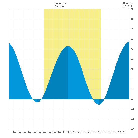 Amelia City tide chart for Saturday, February 21, 2026