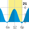 Amelia City tide chart for Saturday, February 21, 2026