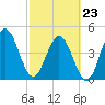 Amelia City tide chart for Monday, February 23, 2026