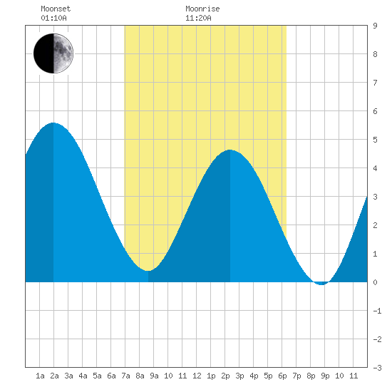 Amelia City tide chart for Tuesday, February 24, 2026