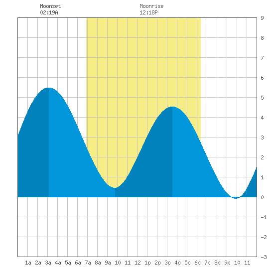 Amelia City tide chart for Wednesday, February 25, 2026