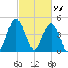 Amelia City tide chart for Friday, February 27, 2026