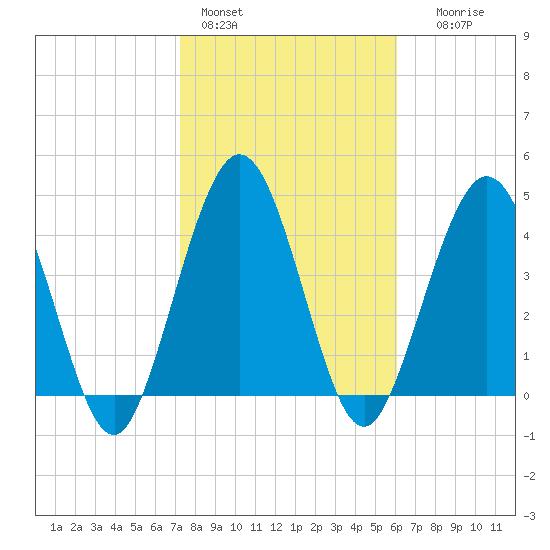 Amelia City tide chart for Tuesday, February 3, 2026
