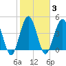 Amelia City tide chart for Tuesday, February 3, 2026