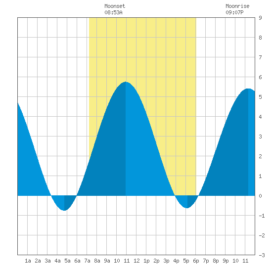 Amelia City tide chart for Wednesday, February 4, 2026