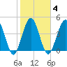 Amelia City tide chart for Wednesday, February 4, 2026