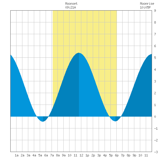 Amelia City tide chart for Thursday, February 5, 2026